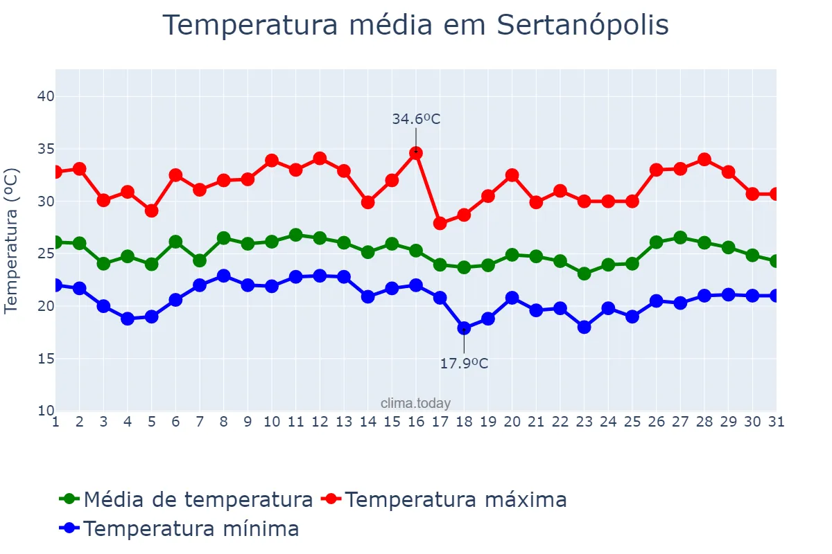 Temperatura em janeiro em Sertanópolis, PR, BR