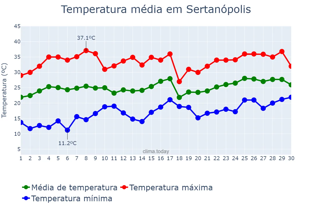 Temperatura em novembro em Sertanópolis, PR, BR