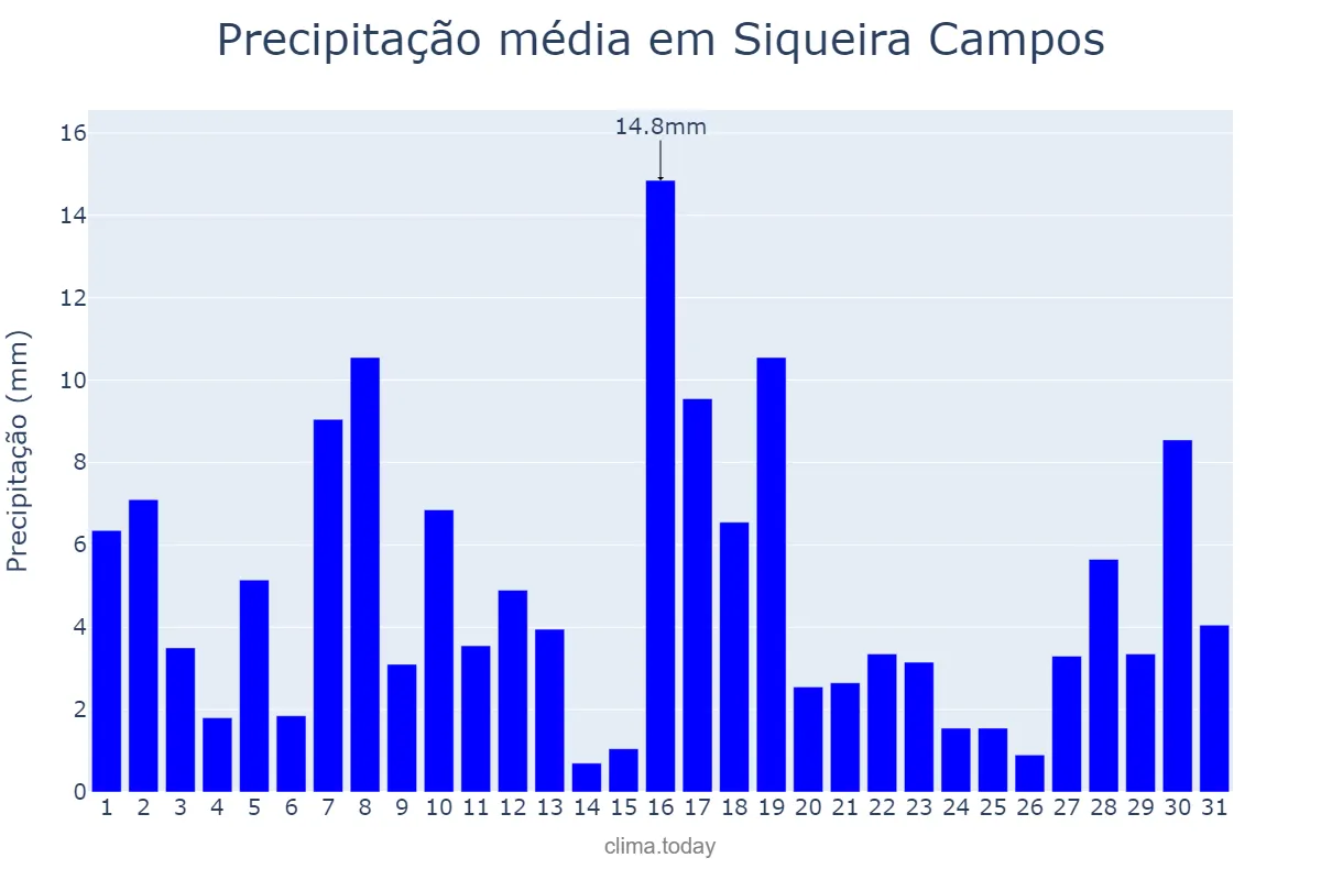 Precipitação em janeiro em Siqueira Campos, PR, BR