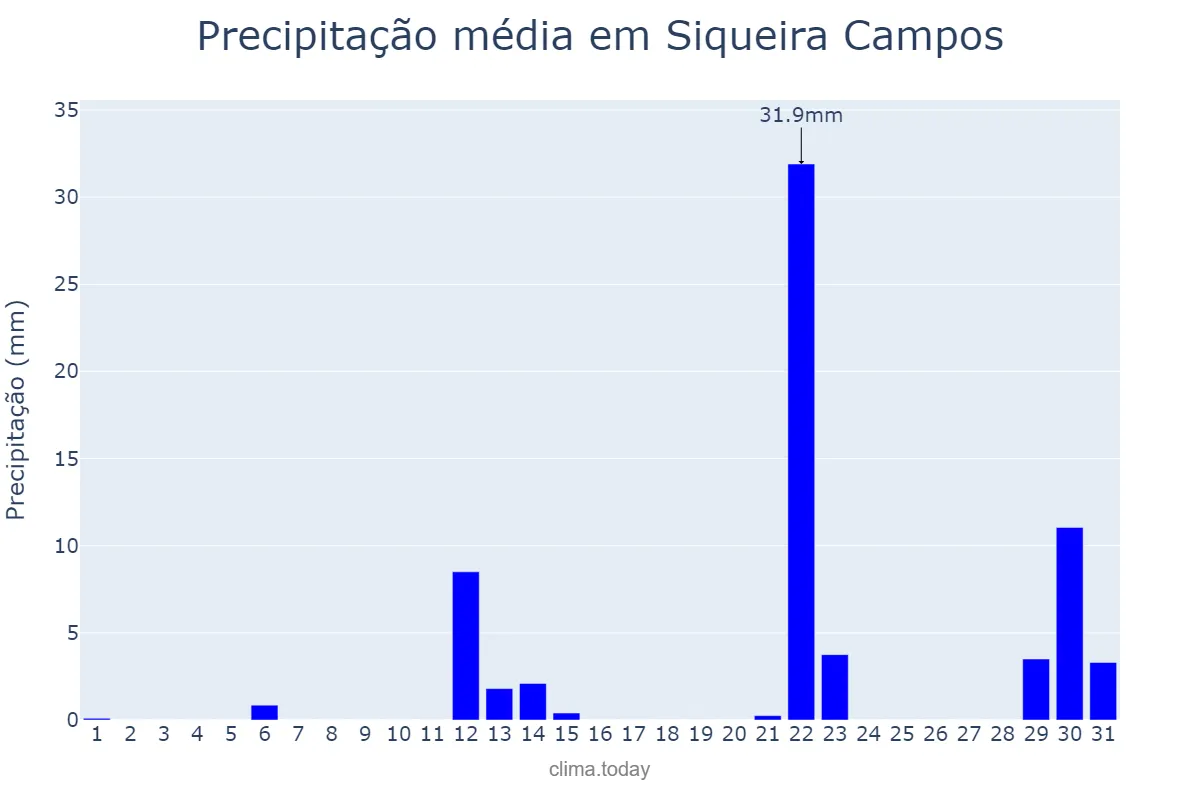 Precipitação em maio em Siqueira Campos, PR, BR