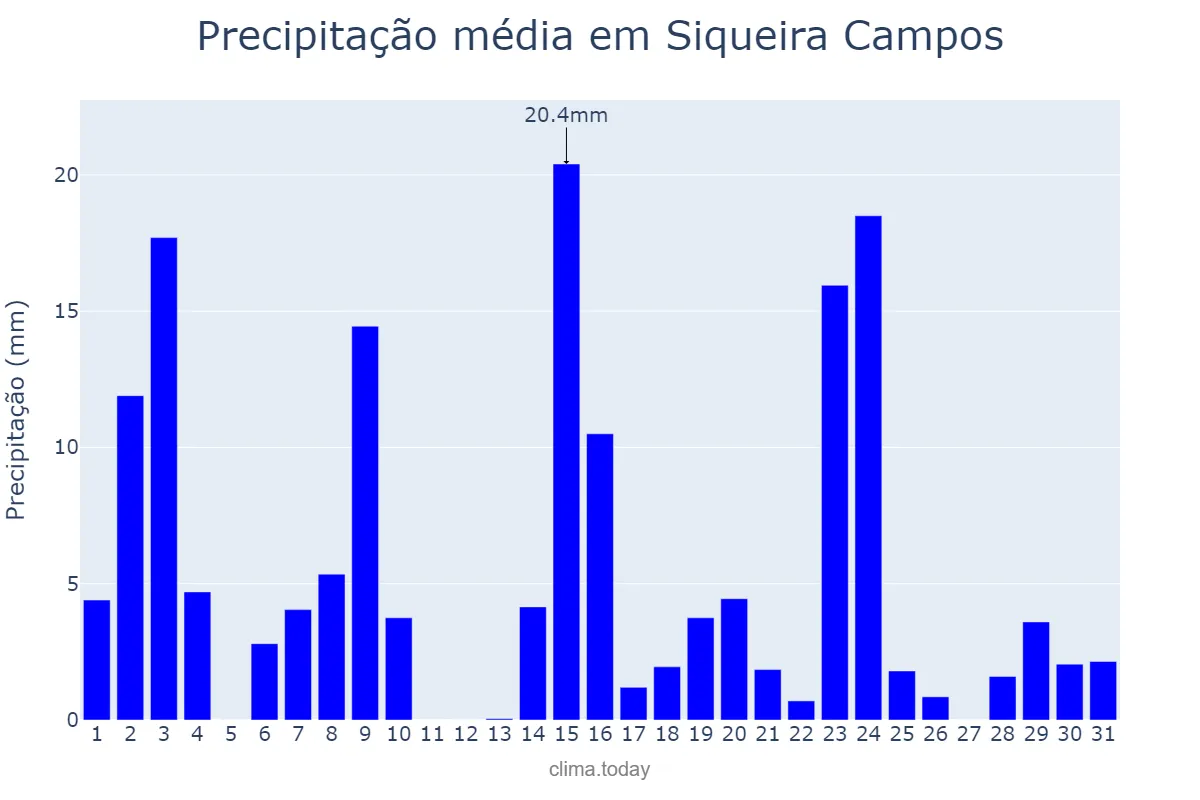 Precipitação em outubro em Siqueira Campos, PR, BR