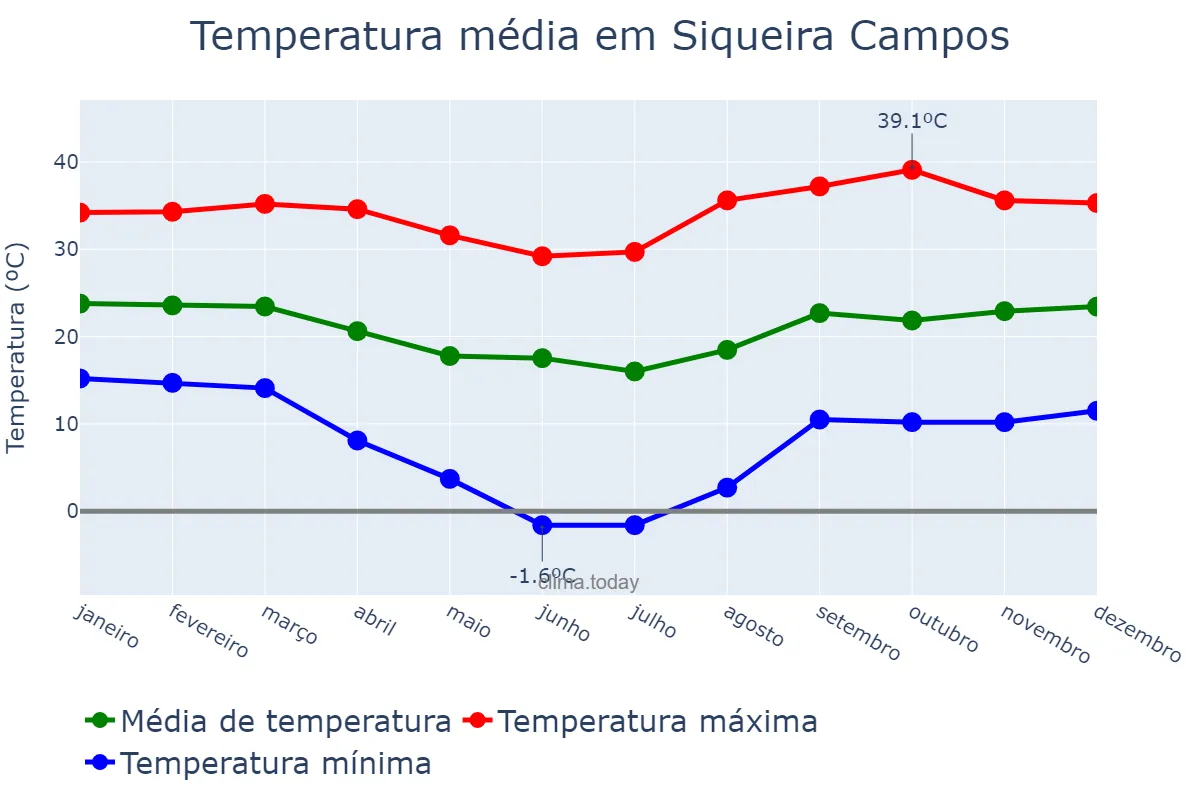 Temperatura anual em Siqueira Campos, PR, BR
