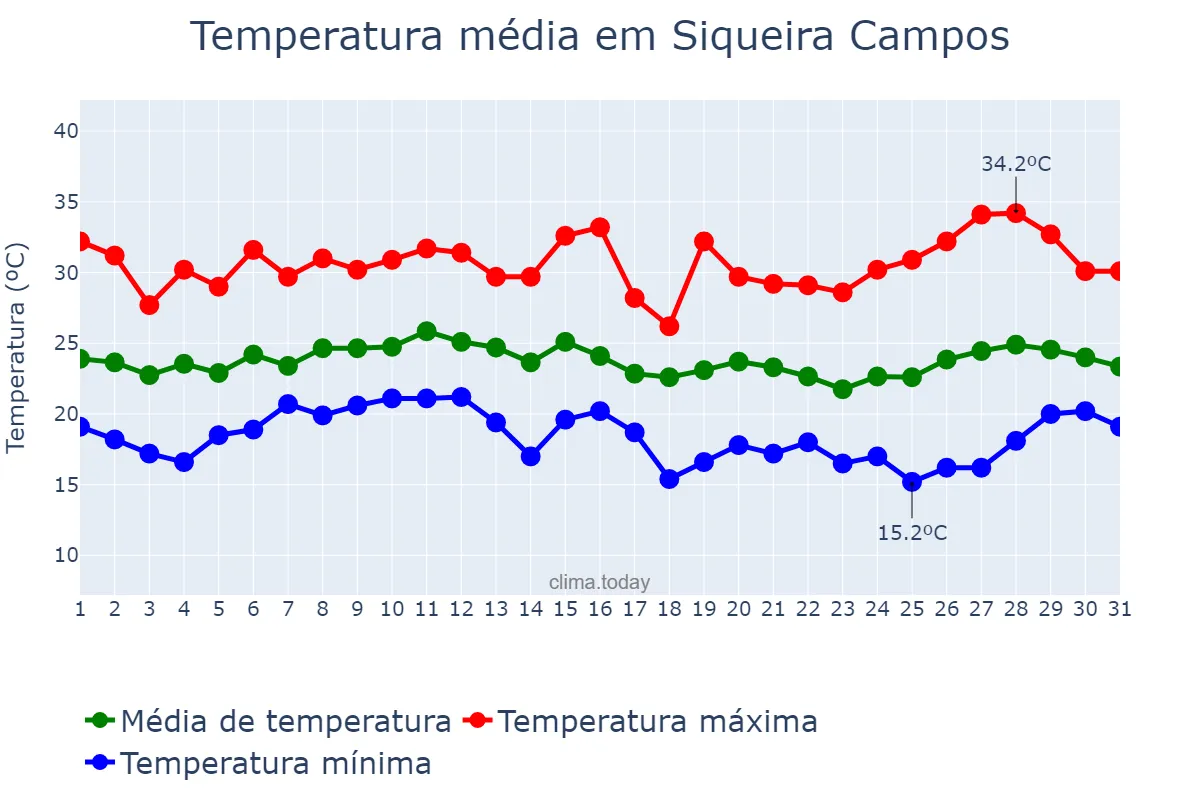Temperatura em janeiro em Siqueira Campos, PR, BR