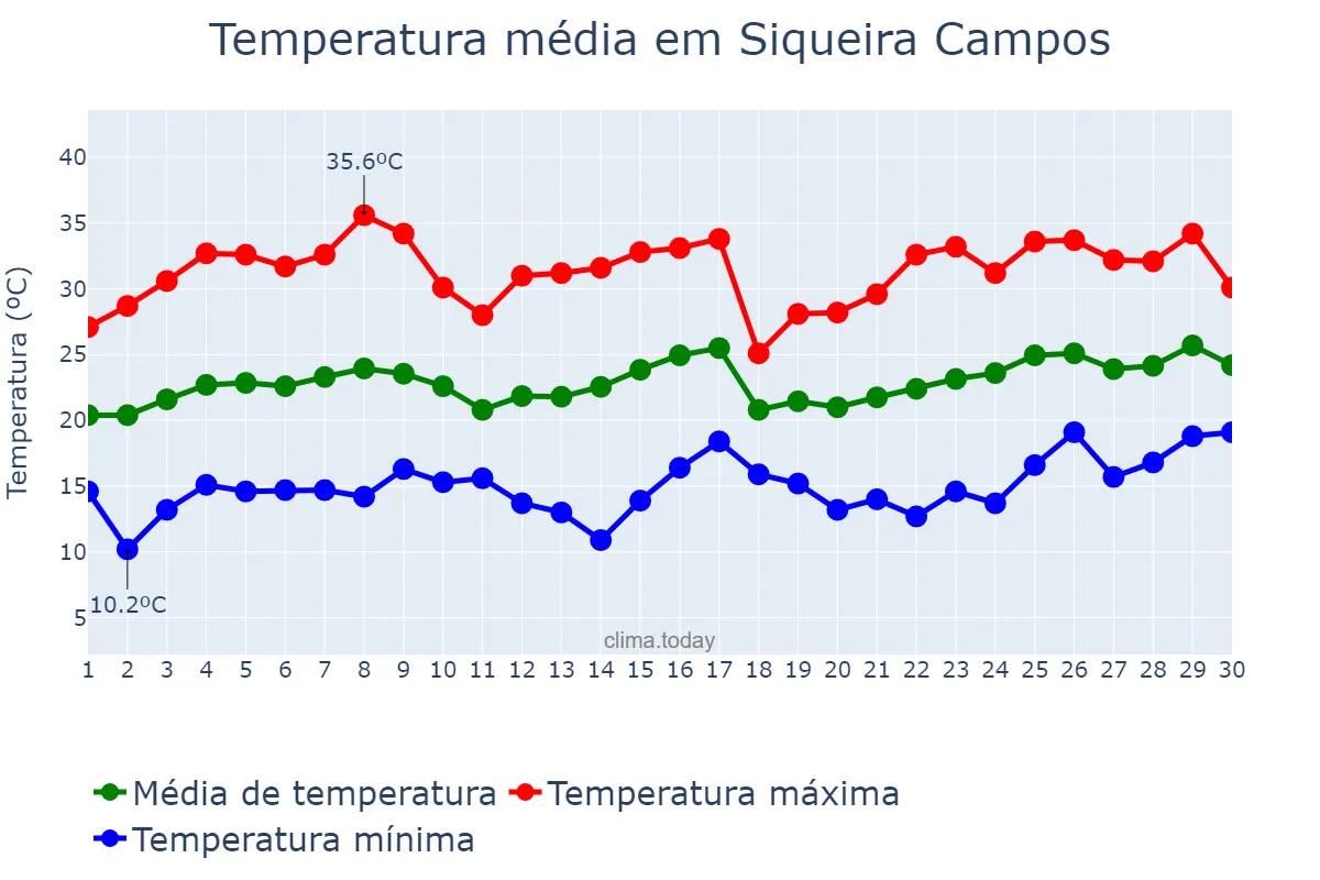 Temperatura em novembro em Siqueira Campos, PR, BR
