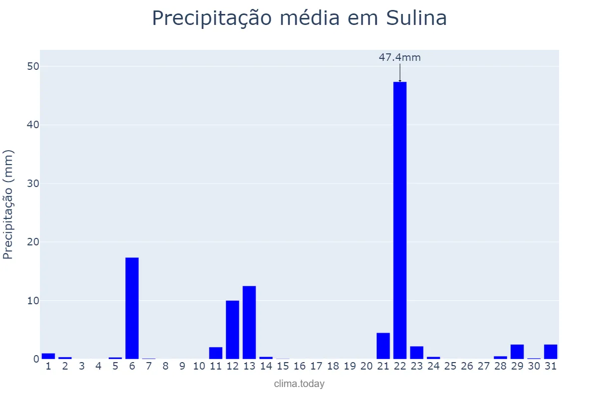 Precipitação em maio em Sulina, PR, BR
