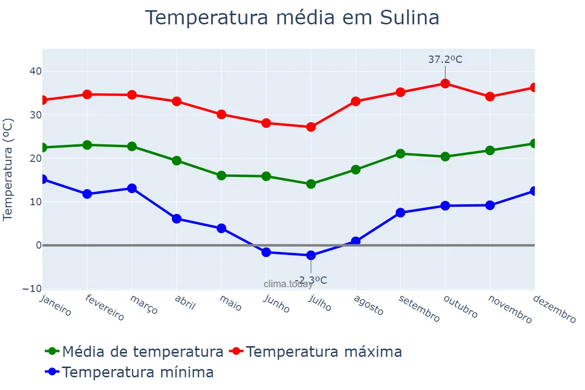 Temperatura anual em Sulina, PR, BR