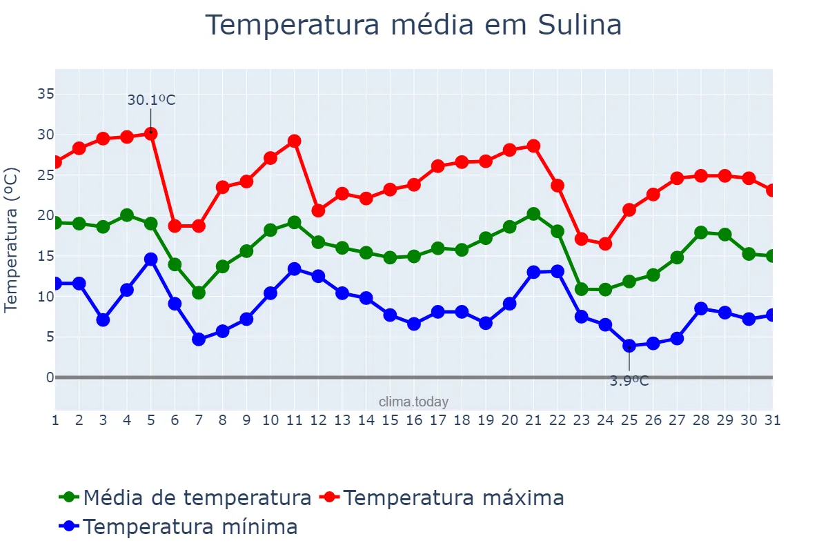 Temperatura em maio em Sulina, PR, BR
