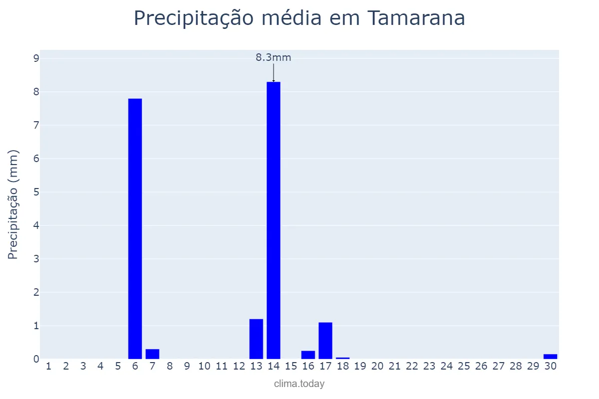 Precipitação em abril em Tamarana, PR, BR