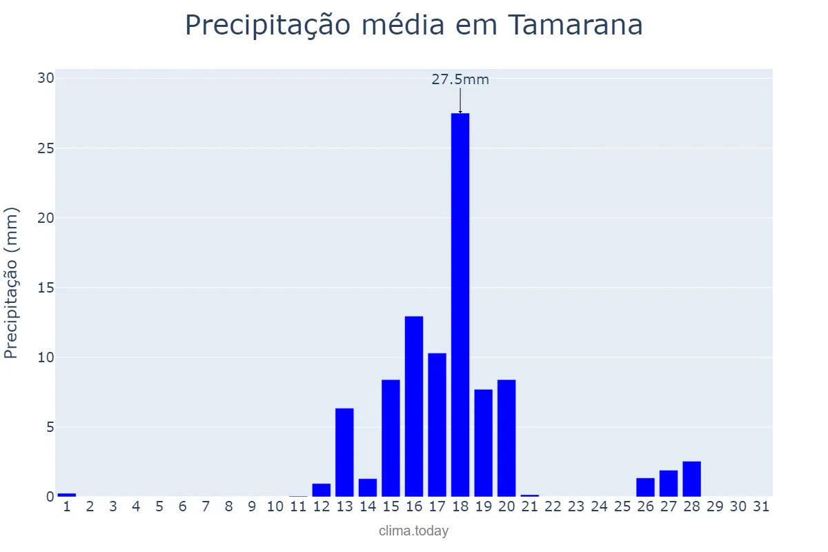 Precipitação em agosto em Tamarana, PR, BR
