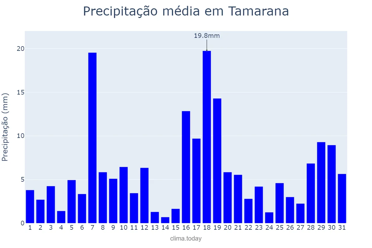 Precipitação em janeiro em Tamarana, PR, BR