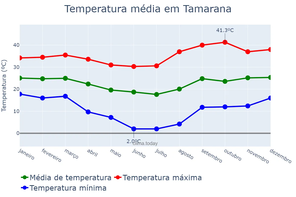 Temperatura anual em Tamarana, PR, BR