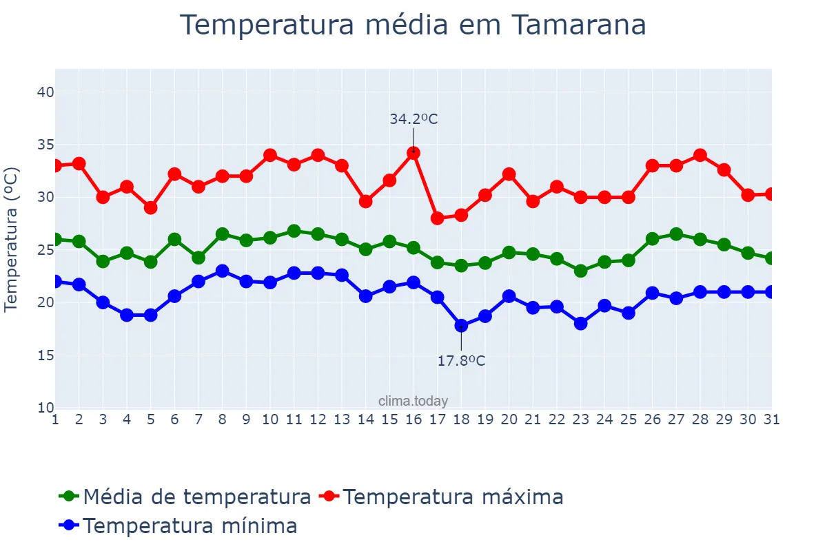 Temperatura em janeiro em Tamarana, PR, BR