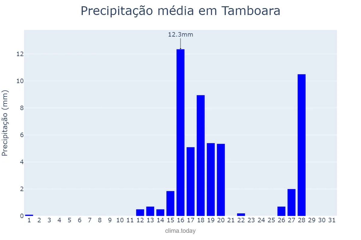 Precipitação em agosto em Tamboara, PR, BR