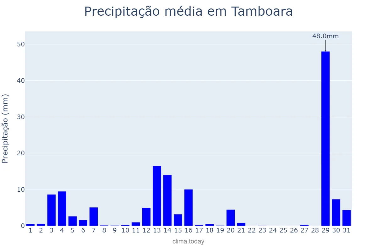 Precipitação em dezembro em Tamboara, PR, BR