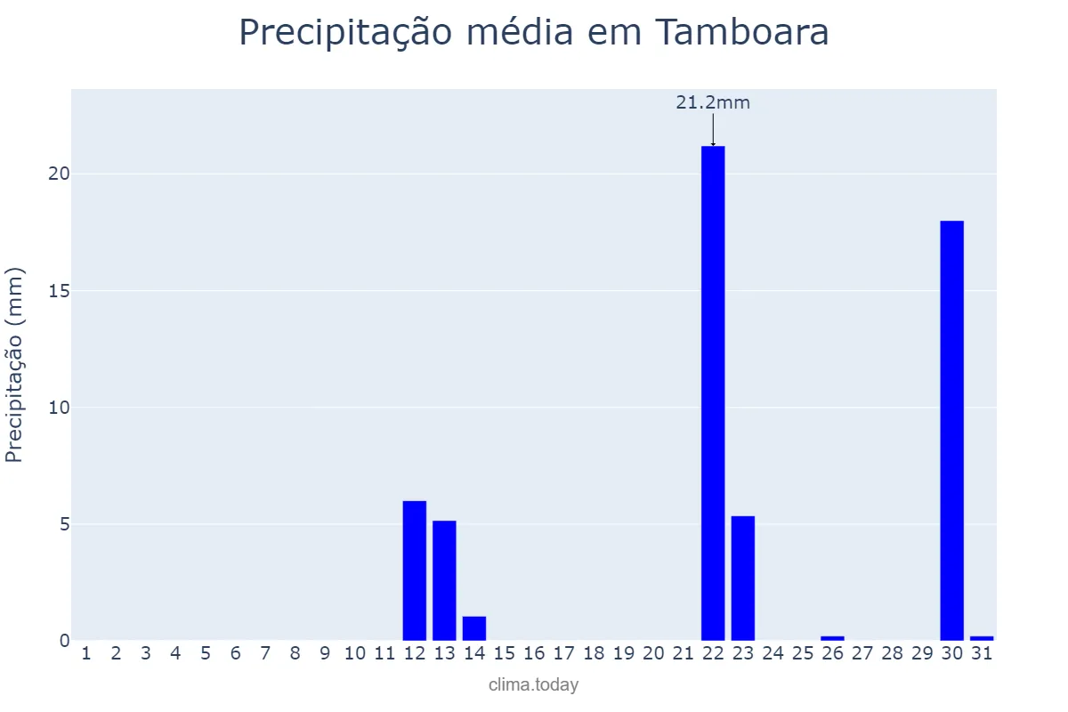 Precipitação em maio em Tamboara, PR, BR