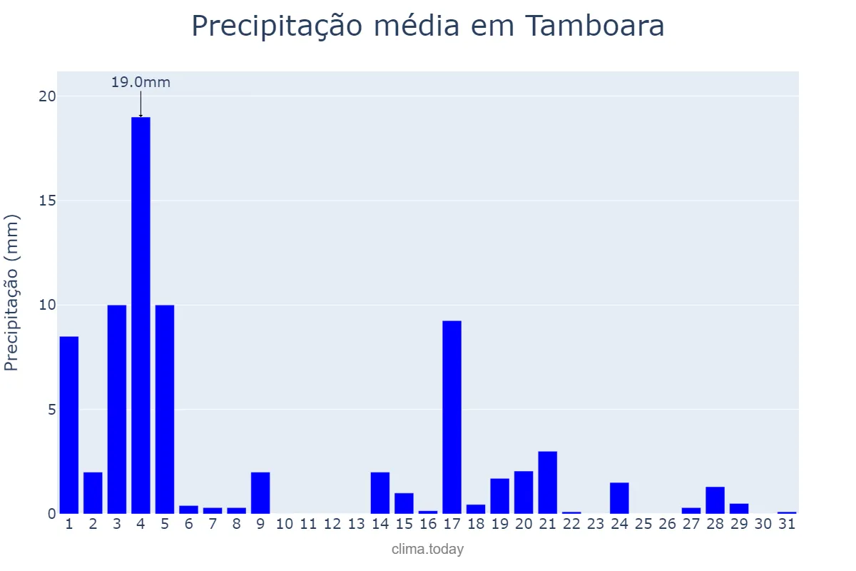 Precipitação em marco em Tamboara, PR, BR
