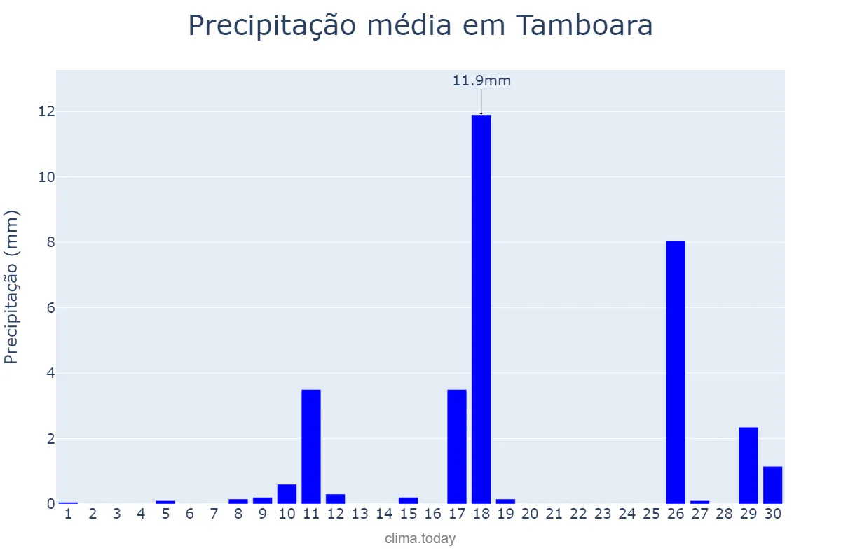Precipitação em novembro em Tamboara, PR, BR