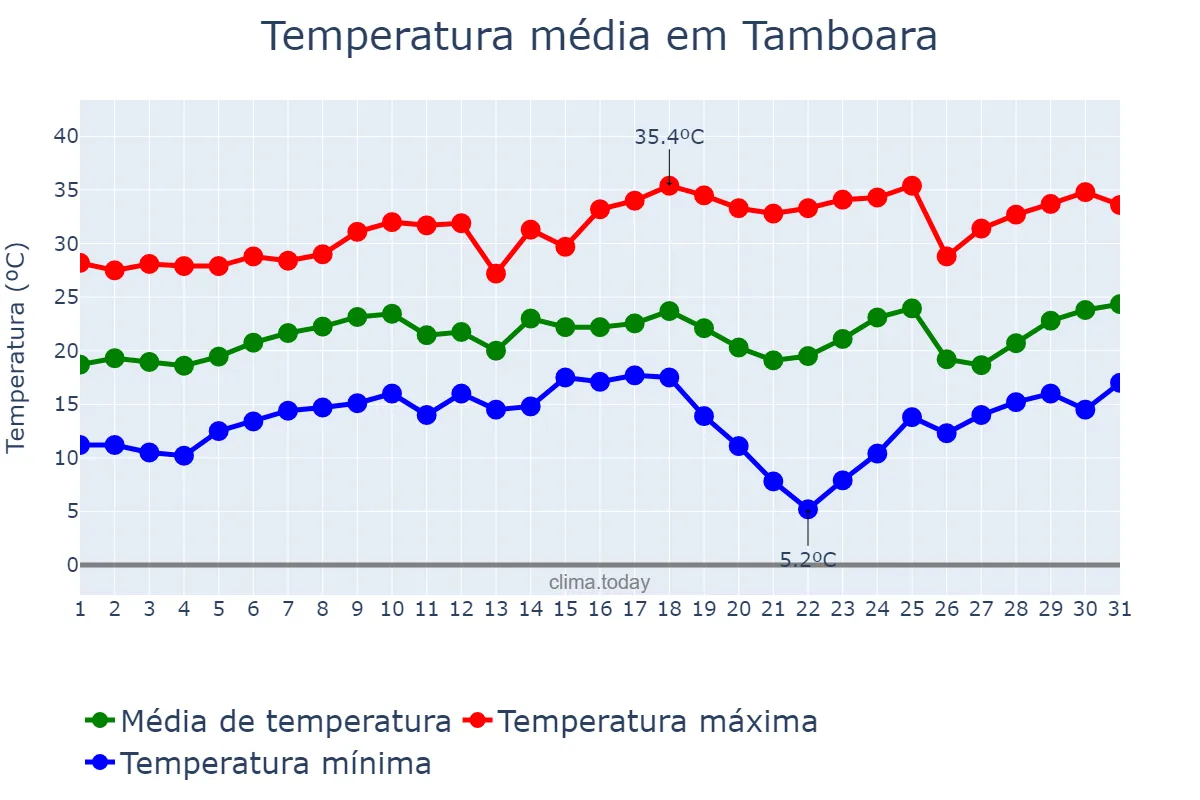 Temperatura em agosto em Tamboara, PR, BR