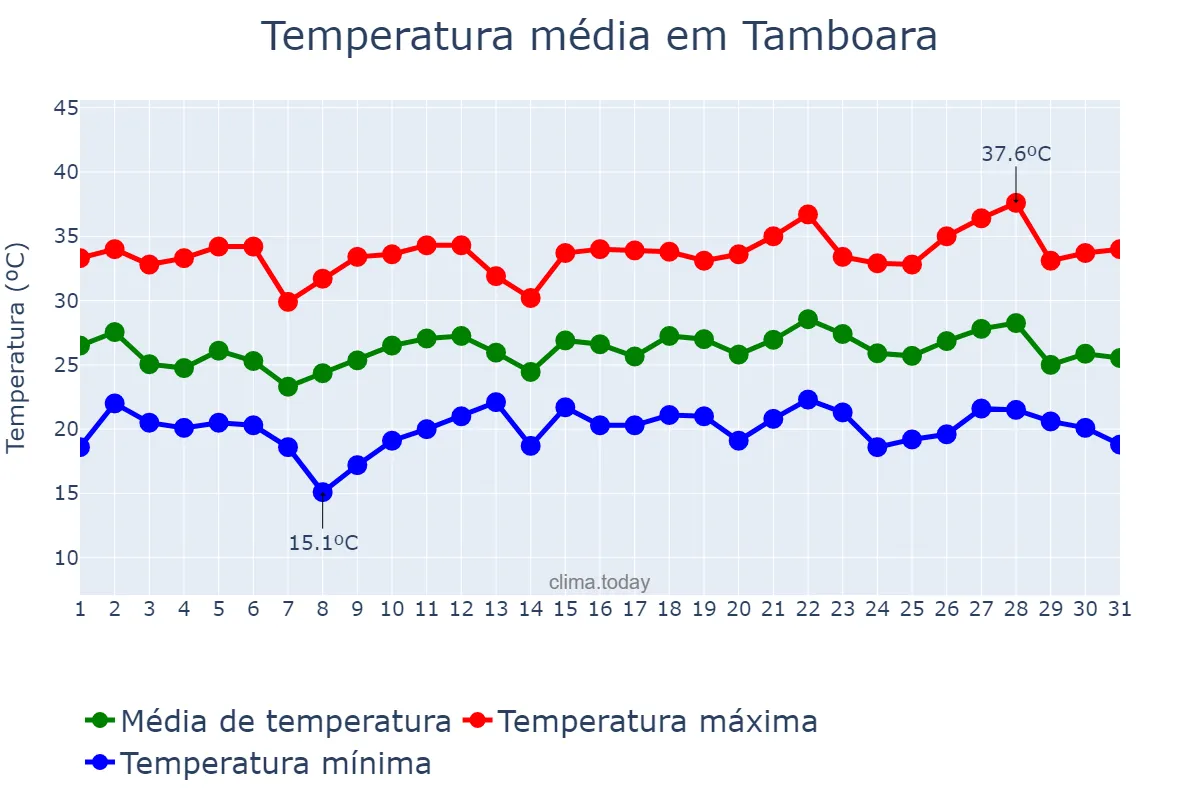 Temperatura em dezembro em Tamboara, PR, BR