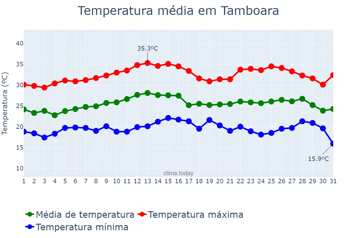 Temperatura em marco em Tamboara, PR, BR