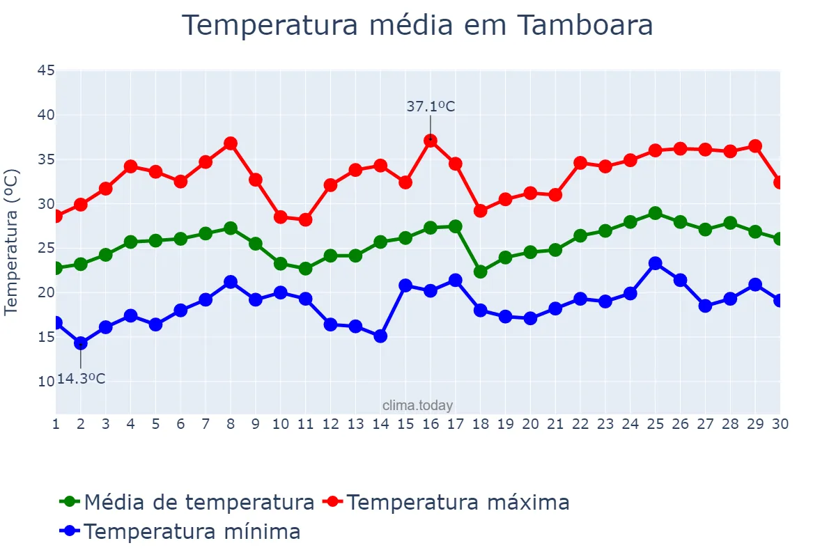Temperatura em novembro em Tamboara, PR, BR
