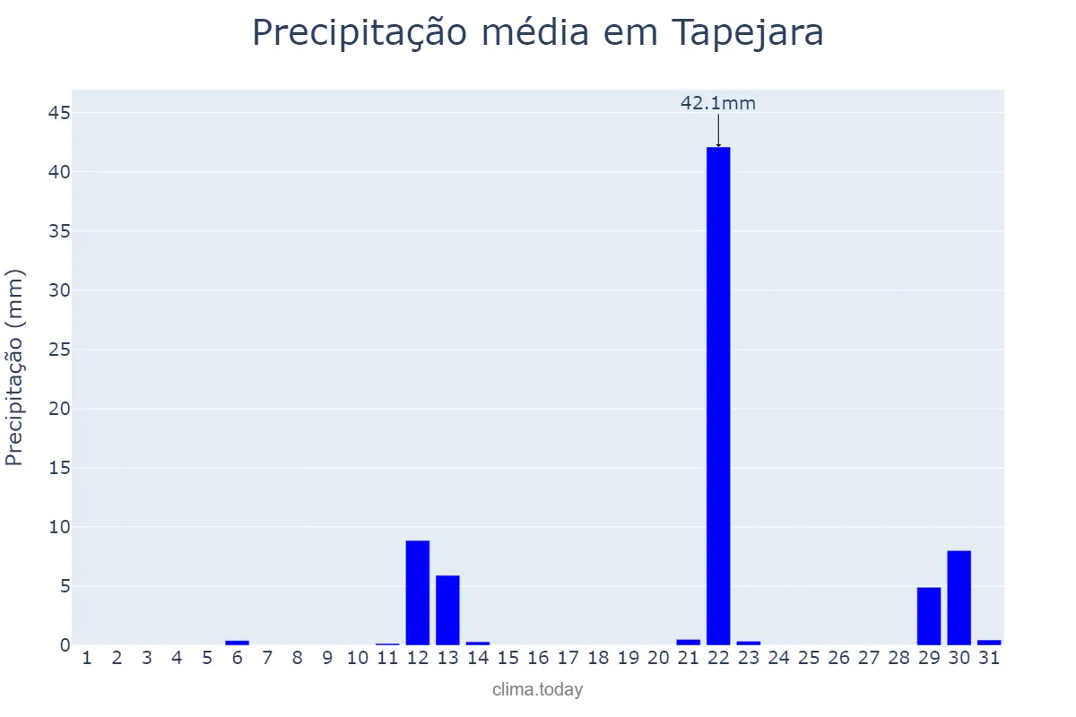 Precipitação em maio em Tapejara, PR, BR