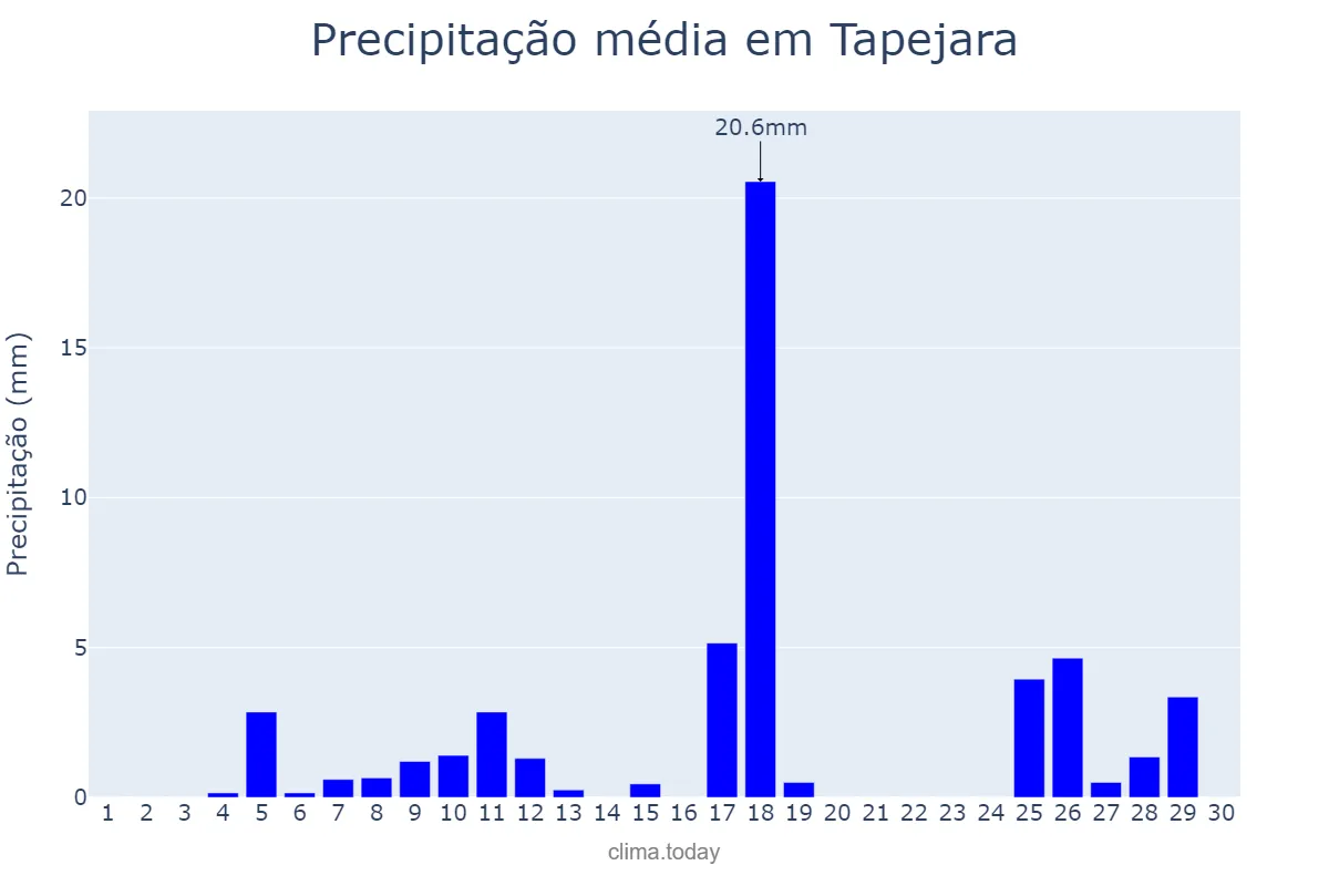 Precipitação em novembro em Tapejara, PR, BR