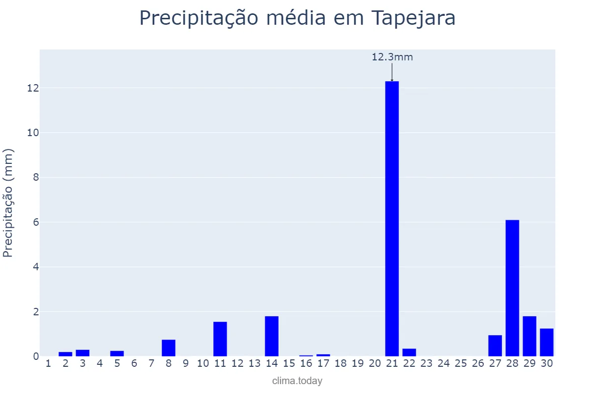 Precipitação em setembro em Tapejara, PR, BR