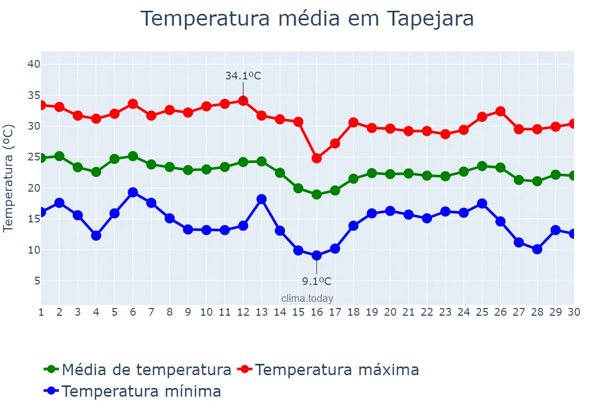 Temperatura em abril em Tapejara, PR, BR