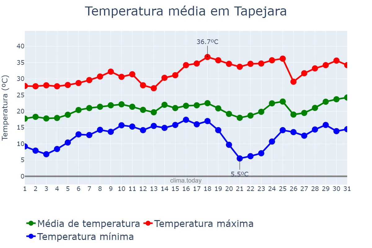 Temperatura em agosto em Tapejara, PR, BR