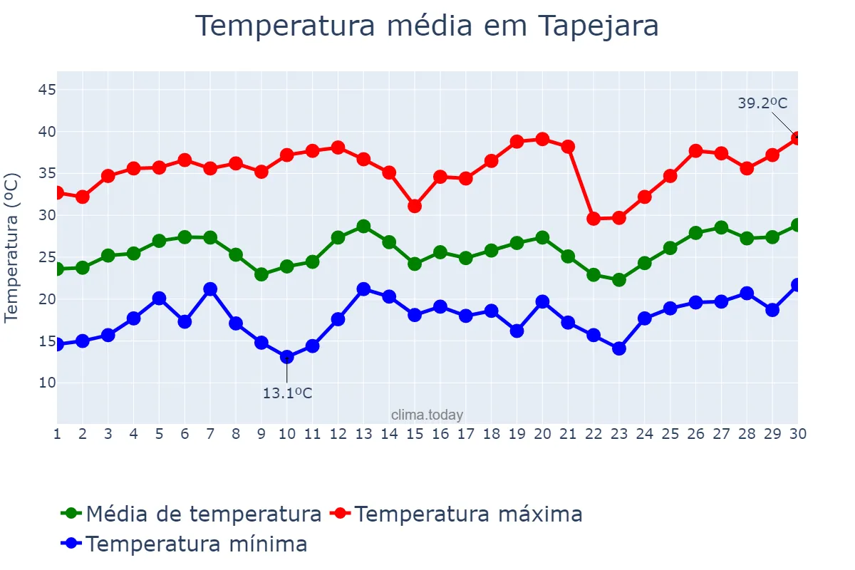 Temperatura em setembro em Tapejara, PR, BR