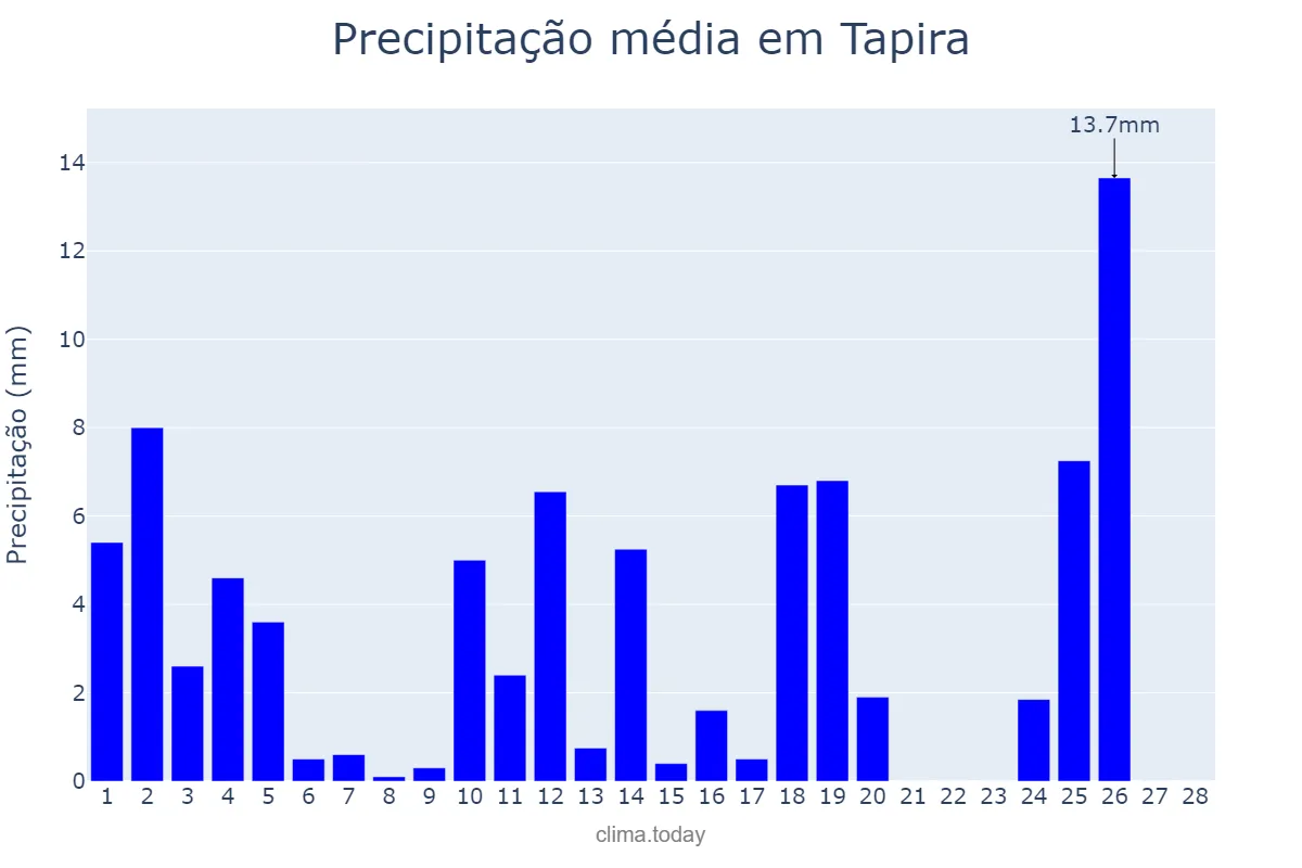 Precipitação em fevereiro em Tapira, PR, BR