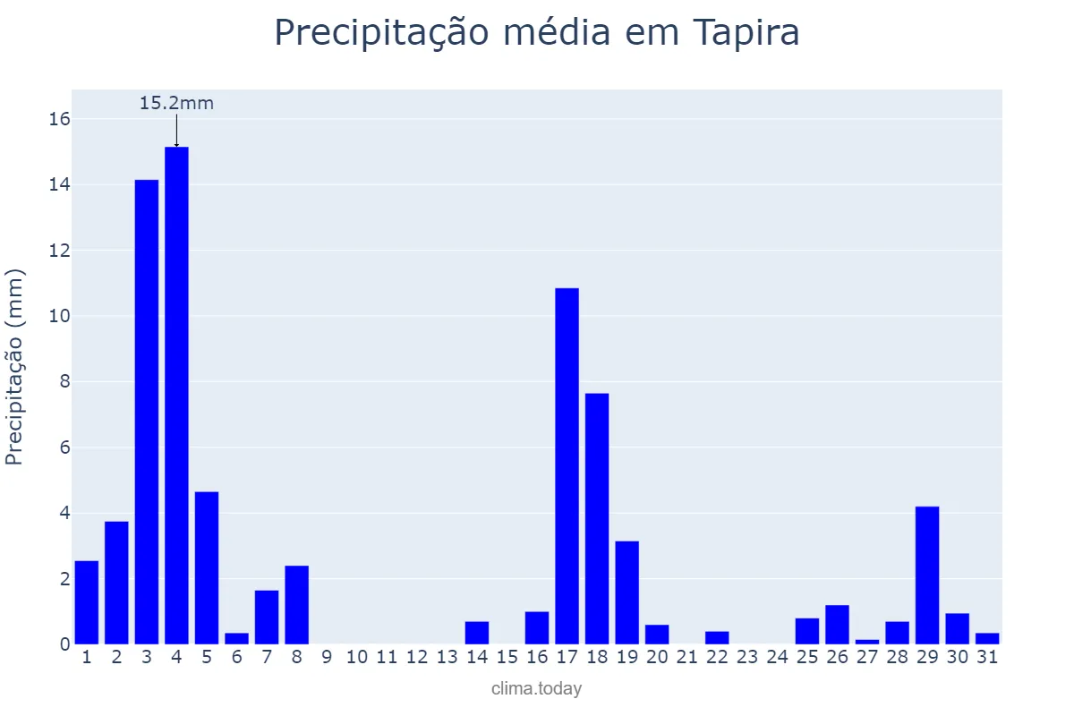 Precipitação em marco em Tapira, PR, BR