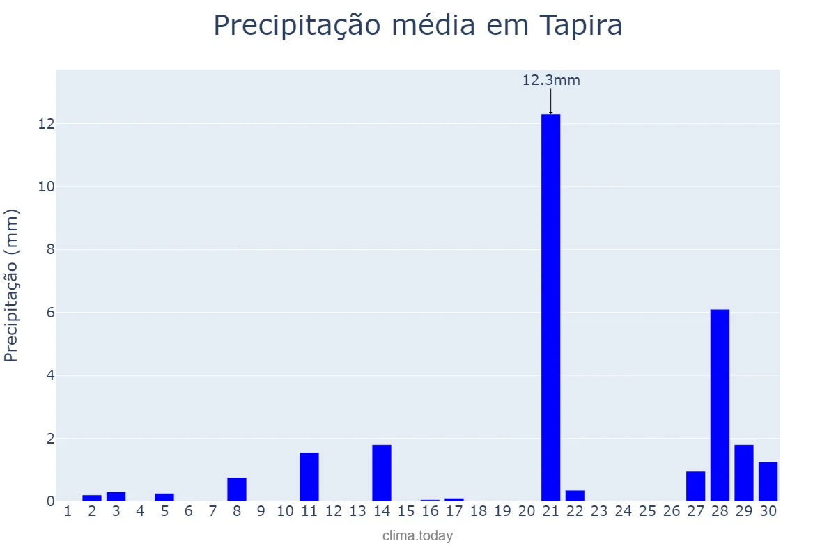 Precipitação em setembro em Tapira, PR, BR