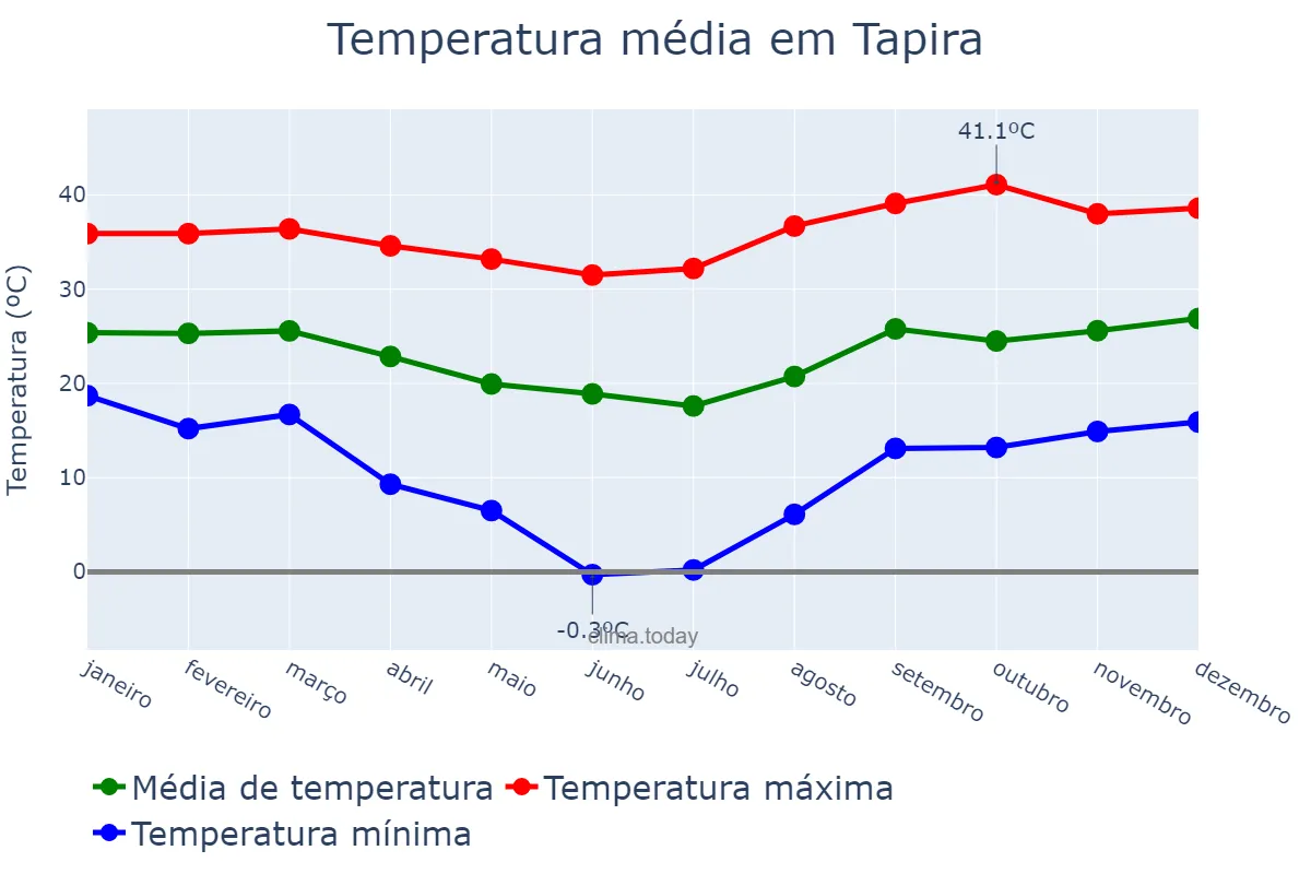 Temperatura anual em Tapira, PR, BR