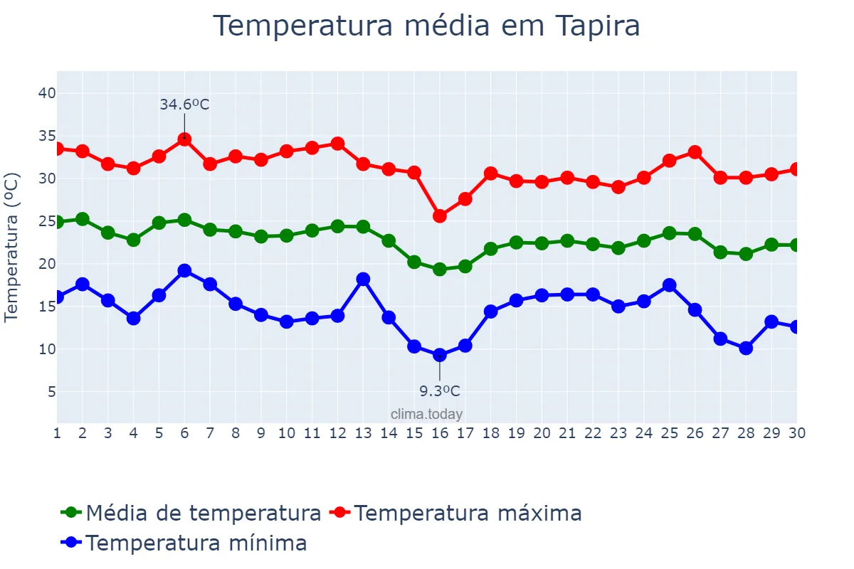 Temperatura em abril em Tapira, PR, BR
