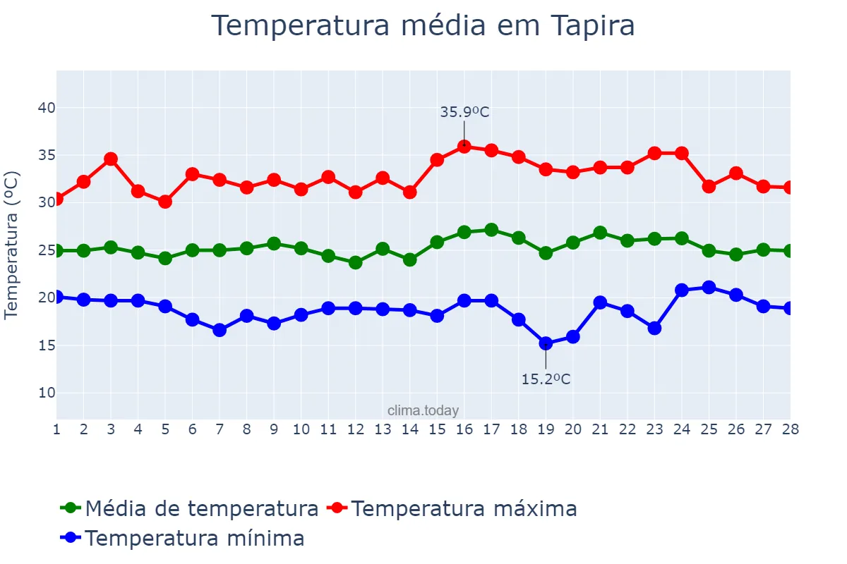 Temperatura em fevereiro em Tapira, PR, BR