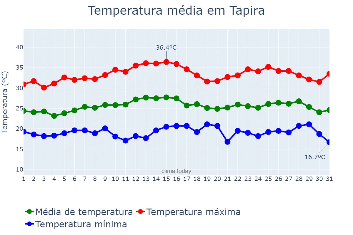 Temperatura em marco em Tapira, PR, BR