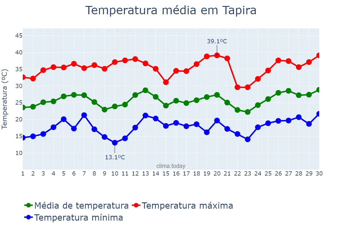 Temperatura em setembro em Tapira, PR, BR