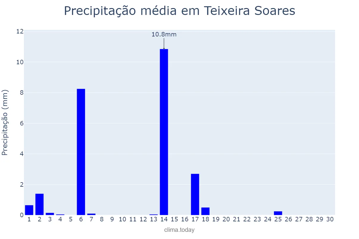 Precipitação em abril em Teixeira Soares, PR, BR
