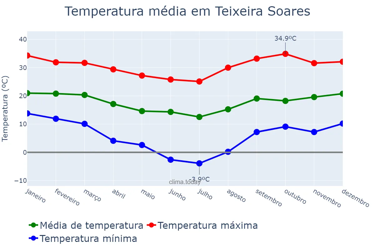 Temperatura anual em Teixeira Soares, PR, BR