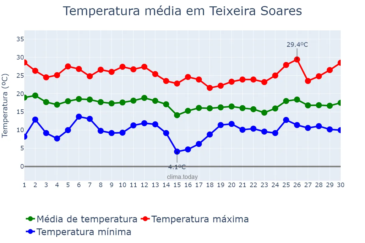 Temperatura em abril em Teixeira Soares, PR, BR