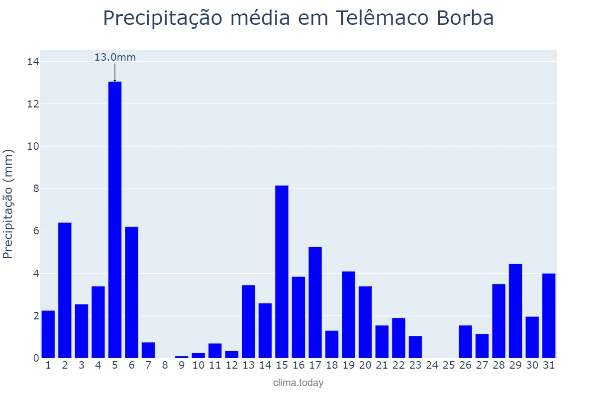 Precipitação em dezembro em Telêmaco Borba, PR, BR