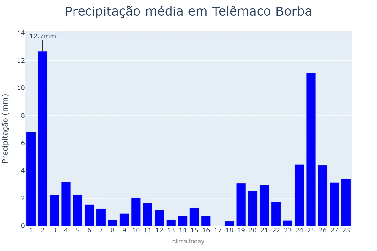 Precipitação em fevereiro em Telêmaco Borba, PR, BR