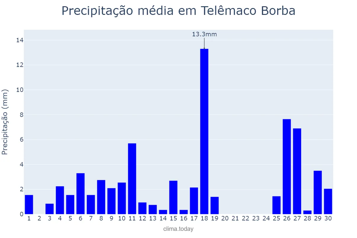 Precipitação em novembro em Telêmaco Borba, PR, BR