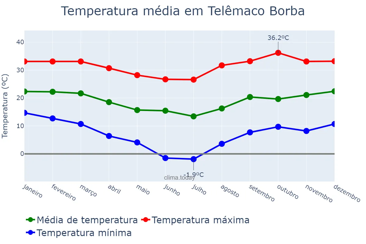 Temperatura anual em Telêmaco Borba, PR, BR