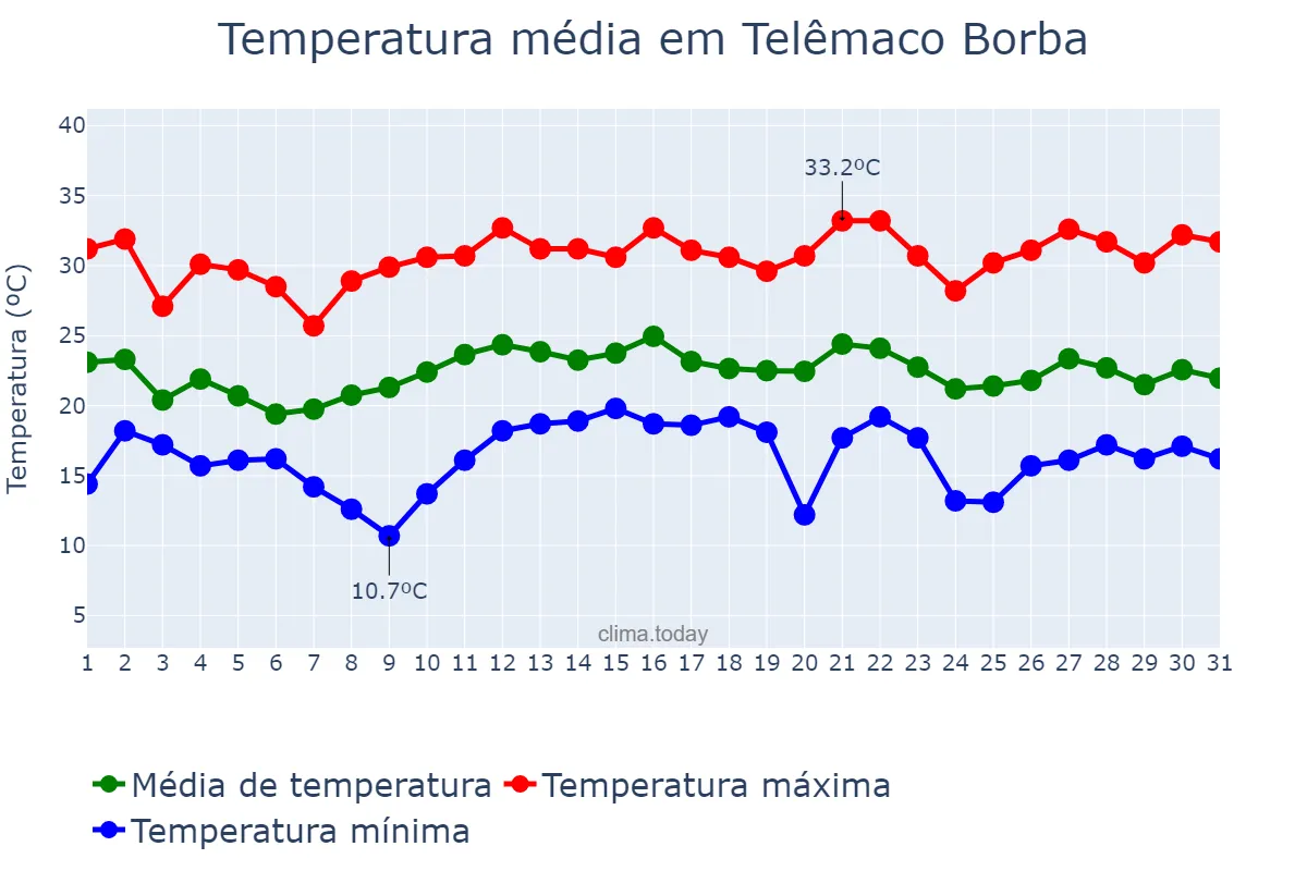 Temperatura em dezembro em Telêmaco Borba, PR, BR