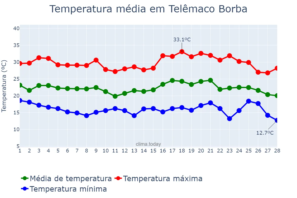 Temperatura em fevereiro em Telêmaco Borba, PR, BR