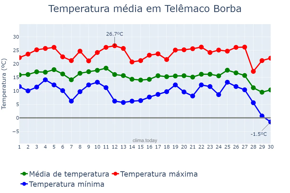 Temperatura em junho em Telêmaco Borba, PR, BR