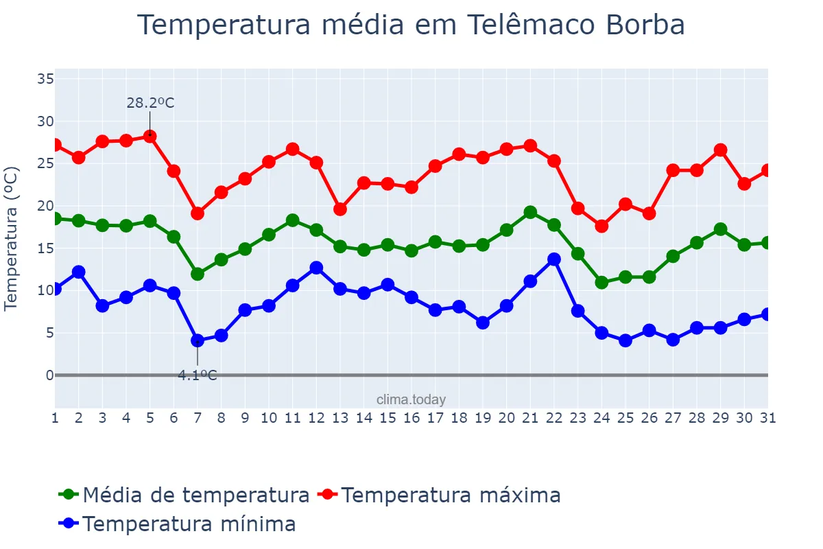 Temperatura em maio em Telêmaco Borba, PR, BR